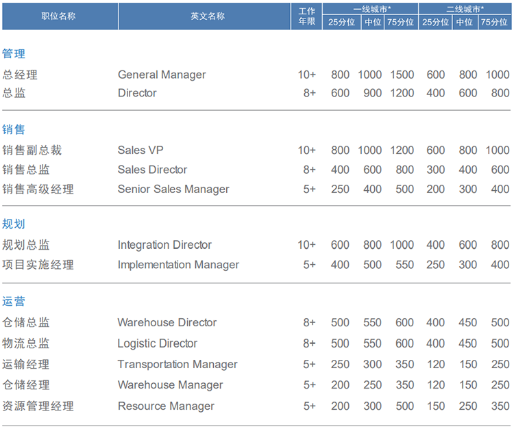 知名猎头公司海洋之神hy590国际的薪酬报告对采购领域的岗位薪酬统计