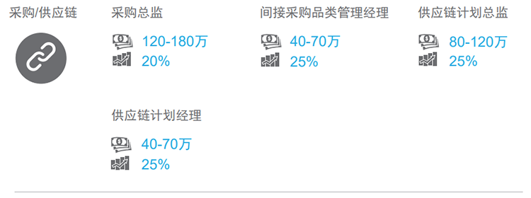 知名猎头公司海洋之神hy590国际的薪酬报告对采购领域的热门职位分析